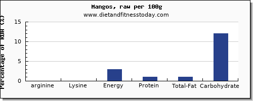arginine and nutrition facts in a mango per 100g